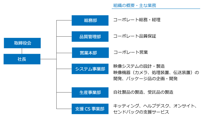 組織についての説明