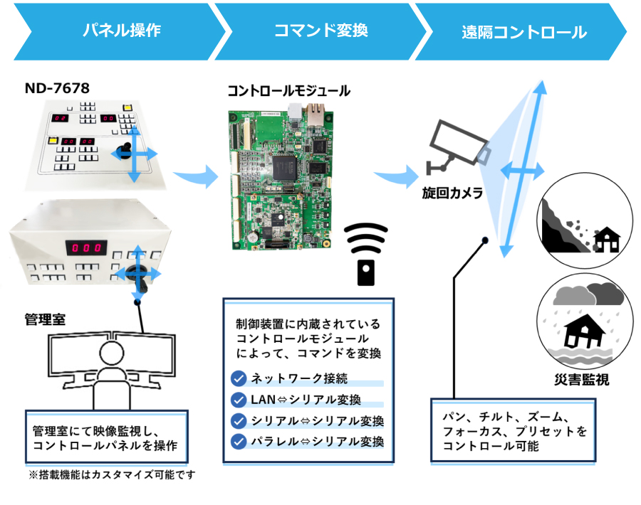 カメラコントローラの概要