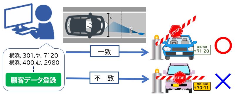 自動車ナンバープレート認識システムの運用例 セキュリティー強化