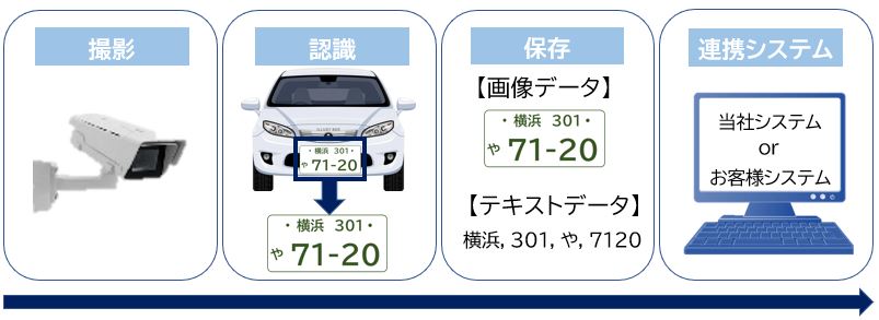 自動車ナンバープレート認識システムとは