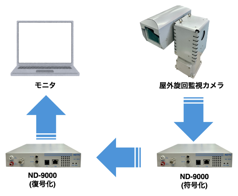 マルチコーデック装置の機能性とオプション