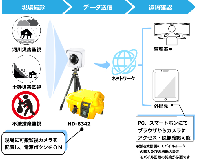 バッテリー内蔵で遠隔地を監視できる可搬カメラシステム