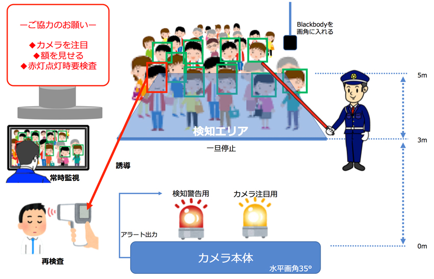 ワンストップオペレーションの体温検知の例