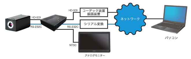 画像鮮明化装置の接続例