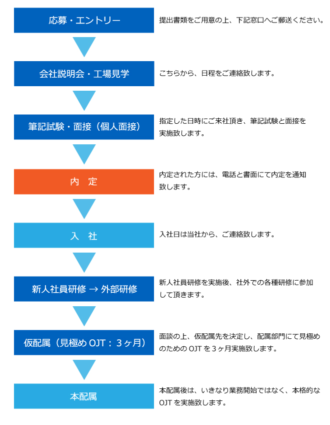 選考のプロセス、入社後のプロセス