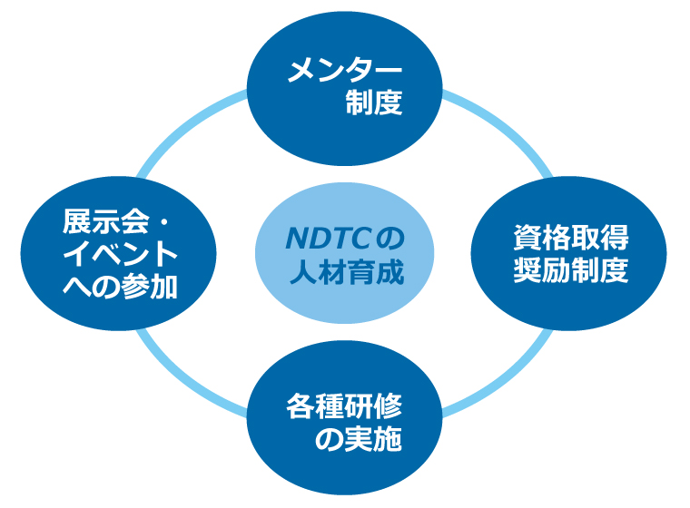 人材育成システム