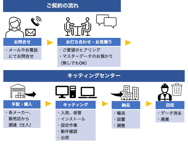 キッティングサービスの流れ