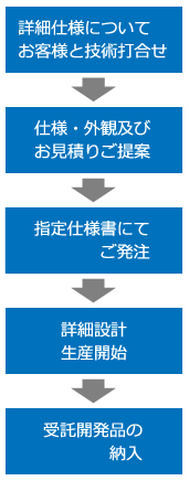 映像ソリューション機器の開発プロセス